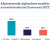 Pohjoismainen tutkimus: 91 prosenttia suomalaisista kuuntelee musiikkia digitaalisista suoratoistoalustoista
