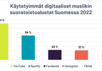 Pohjoismainen tutkimus: 91 prosenttia suomalaisista kuuntelee musiikkia digitaalisista suoratoistoalustoista